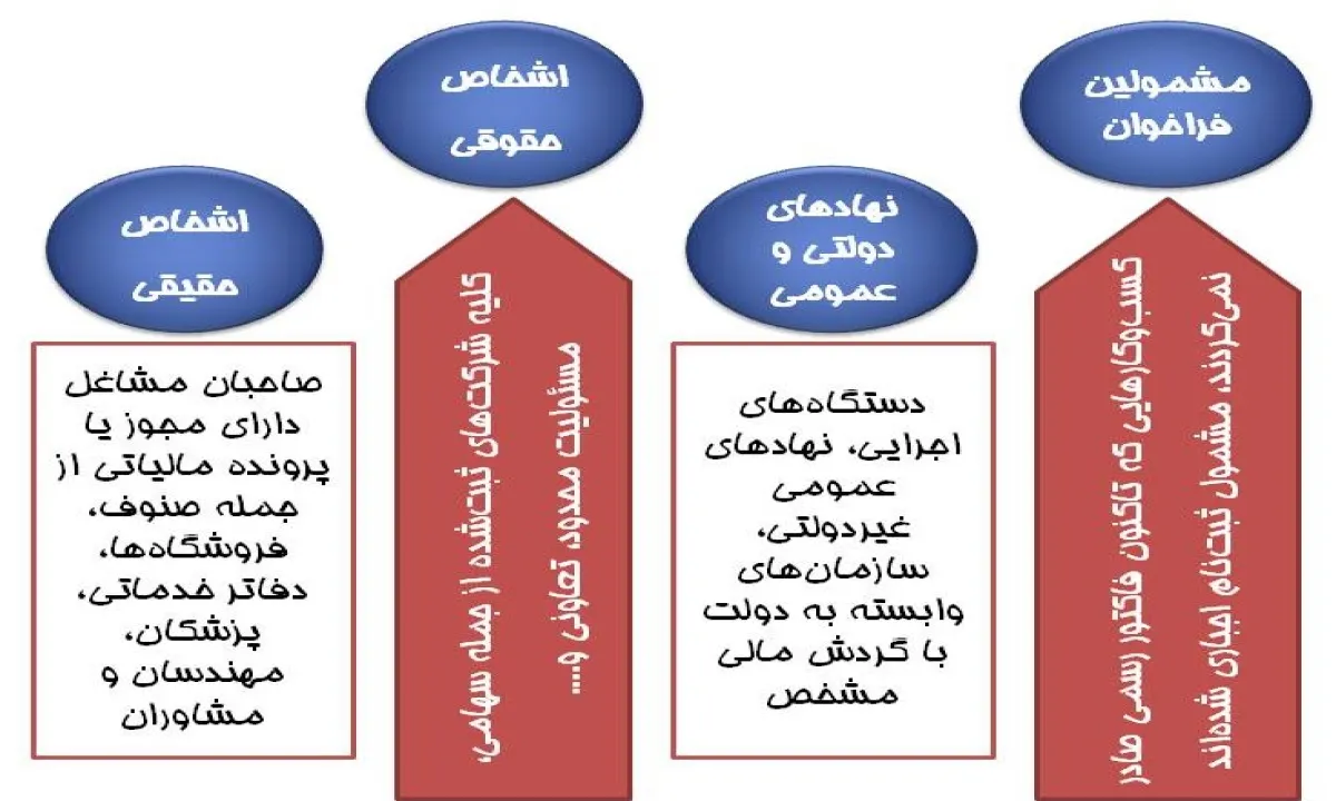 چه کسانی باید در سامانه مودیان ثبتنام کنند؟ لیست مشمولین ۱۴۰۴ + نکات مهم