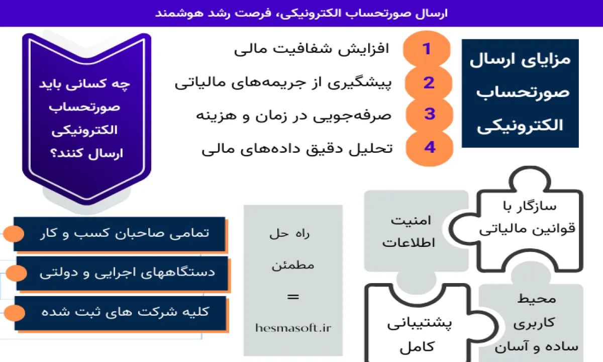 چهار مزیت کلیدی ثبت صحیح فاکتور در سامانه مودیان شامل شفافیت مالی، جلوگیری از جریمه مالیاتی، صرفهجویی در زمان و تحلیل بهتر اطلاعات