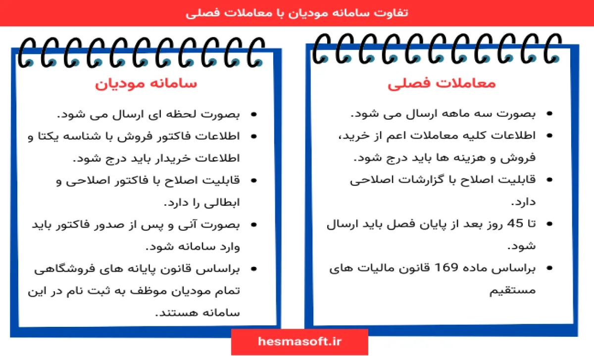 جدول مقایسهای تفاوت سامانه مودیان با معاملات فصلی از نظر اطلاعات، زمان ثبت، الزامات قانونی، مهلت ارسال و نرمافزار مورد نیاز