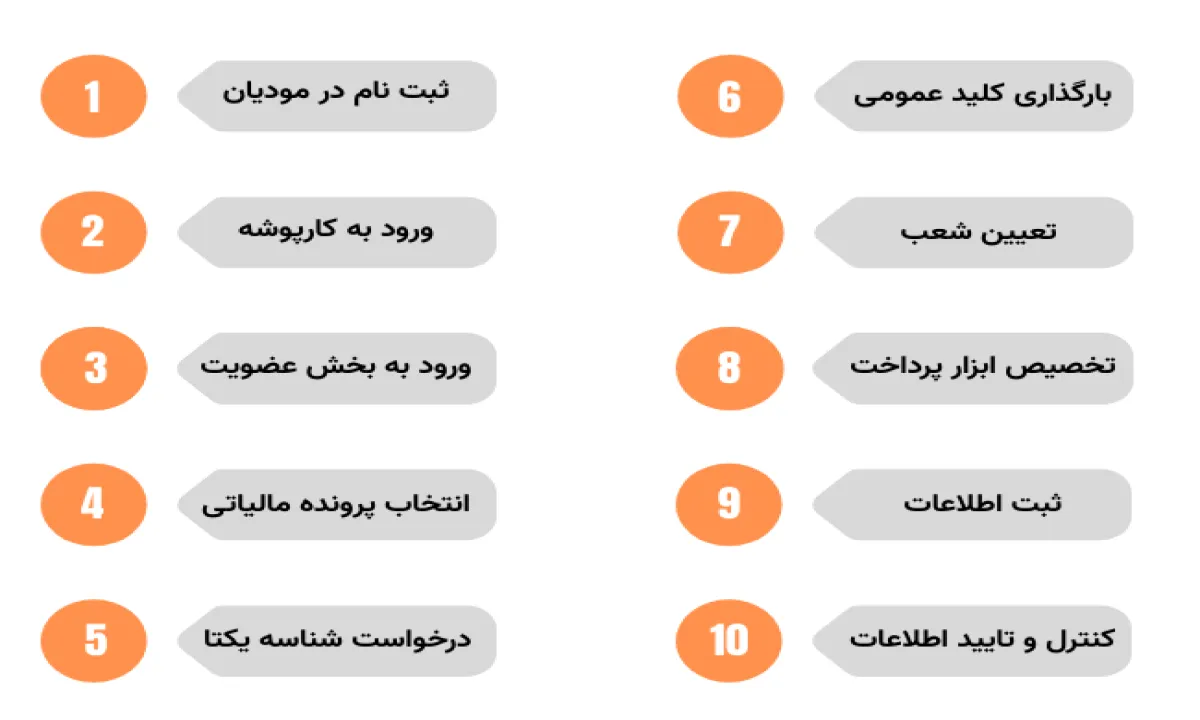 اینفوگرافیک مراحل دریافت شناسه یکتای حافظه مالیاتی در سامانه مودیان؛ شامل ثبتنام، معرفی پایانه فروش، ثبت اطلاعات، دریافت گواهی امضای دیجیتال و فعالسازی حافظه