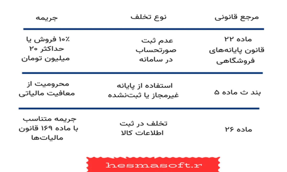 اینفوگرافیک جرایم مربوط به عدم استفاده از پایانه فروشگاهی؛ شامل جریمه ۱۰٪ فروش طبق ماده ۲۲، محرومیت از معافیت مالیاتی طبق بند ث ماده ۵، و جریمه ماده ۲۶ بابت تخلف در ثبت اطلاعات کالا