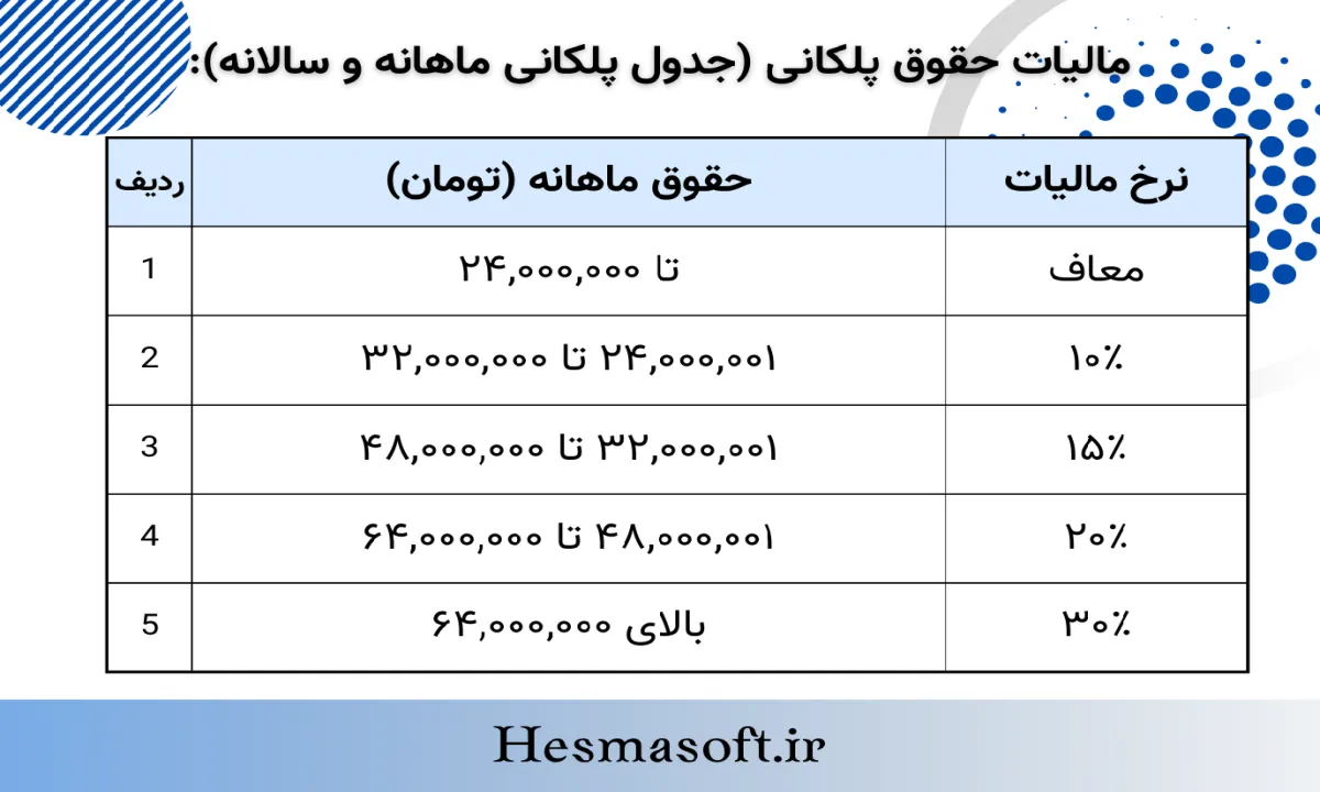 اینفوگرافیک جدول مالیات بر درآمد حقوق بهصورت پلکانی در سال ۱۴۰۴، شامل سطوح درآمد ماهانه و نرخ مالیات از ۱۰ تا ۳۰ درصد