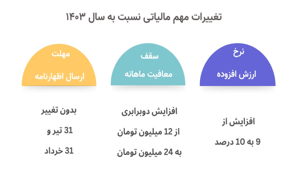 اینفوگرافیک مقایسهای از تغییرات نظام مالیاتی ایران بین سالهای ۱۴۰۳ و ۱۴۰۴، شامل افزایش سقف معافیت حقوق، تغییر نرخها و مهلت پرداخت مالیات
