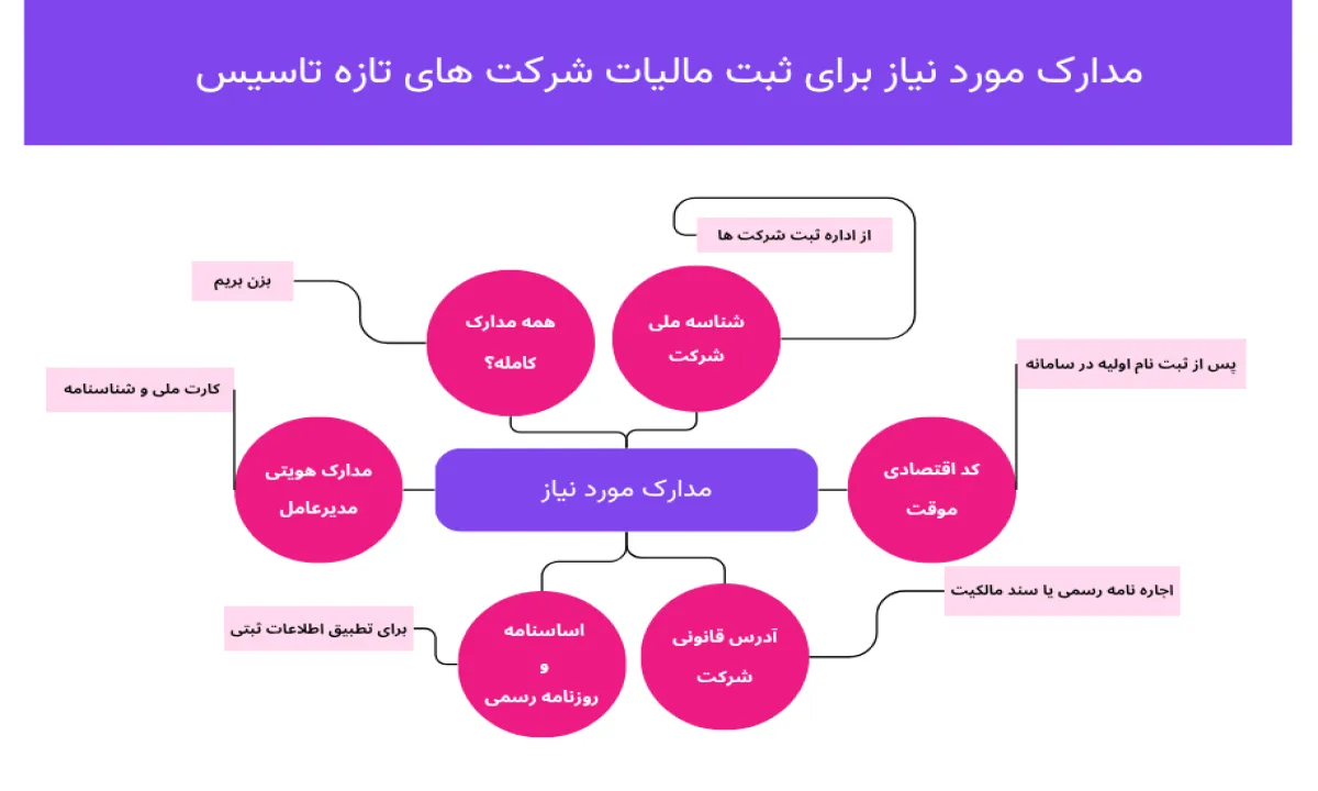 لیست مدارک مورد نیاز برای ثبتنام مالیاتی شرکتهای تازه تأسیس به صورت اینفوگرافیک، شامل مدارک هویتی، کد اقتصادی، آدرس دفتر شرکت و فرمهای رسمی.