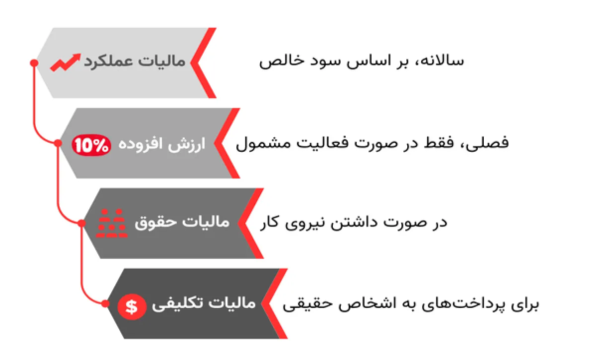 اینفوگرافیک انواع مالیاتهای شرکتهای تازه تأسیس شامل: مالیات عملکرد، مالیات بر ارزش افزوده، مالیات حقوق و مالیات تکلیفی به همراه توضیحاتی درباره زمان پرداخت و شرایط هر کدام.