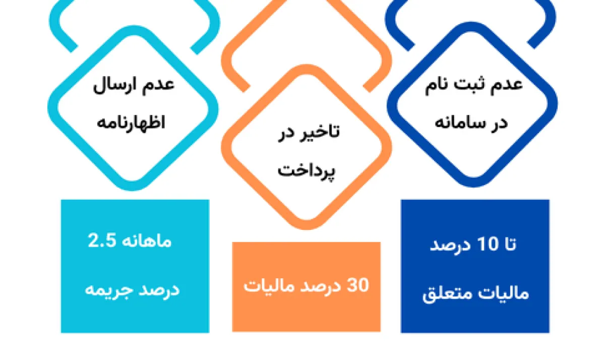 اینفوگرافیک جریمههای مالیاتی برای استارتاپها شامل انواع تخلفات مانند عدم ثبتنام در سامانه، عدم ارسال اظهارنامه و تأخیر در پرداخت، همراه با درصد جریمه هر مورد.