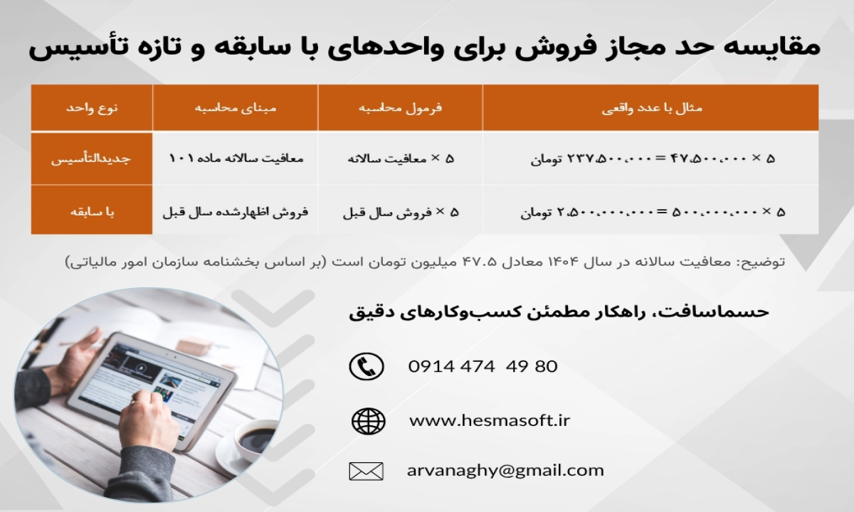 اینفوگرافی رنگی با فرمول محاسبه حد مجاز فروش در سامانه مودیان شامل دو بخش: واحدهای با سابقه و جدیدالتأسیس، همراه با مثال عددی برای سال ۱۴۰۴ و اشاره به ماده ۱۰۱ قانون مالیاتهای مستقیم.