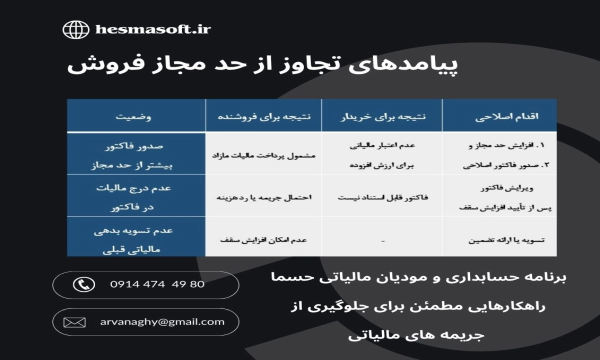 اینفوگرافی رنگی که پیامدهای اصلی فروش بیش از حد مجاز در سامانه مودیان را نمایش میدهد، از جمله عدم اعتبار مالیاتی برای خریدار، الزام فروشنده به پرداخت مالیات مازاد، و لزوم صدور صورتحساب اصلاحی.