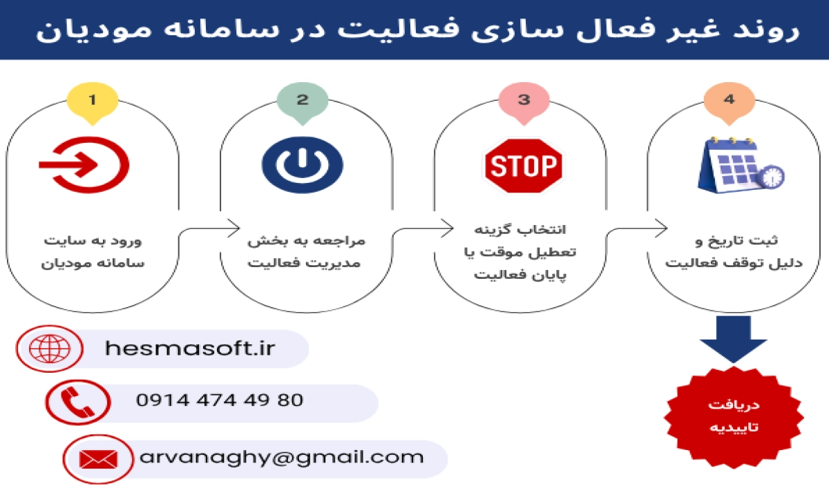 گام به گام غیرفعالسازی کسب و کار در سامانه مودیان. شامل ورود به سایت مودیان، مراجعه به بخش مدیریت فعالیت، انتخاب گزینه تعطیل موقت یا پایان فعالیت، ثبت تاریخ و دلیلی توقف و در نهایت تایید نهایی